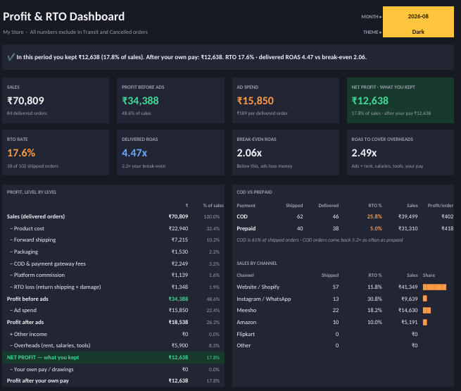The Profit and RTO dashboard from the seller workbook: sales, profit before ads, ad spend and net profit across the top, then RTO rate, delivered ROAS and break-even ROAS, with a line-by-line profit breakdown and a COD versus prepaid split below.